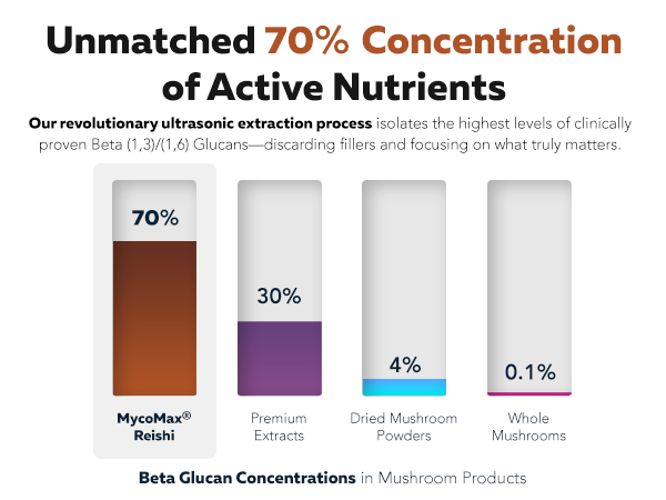 Organic Reishi Mushroom Capsules - Max Potency 70% Beta Glucans Extract