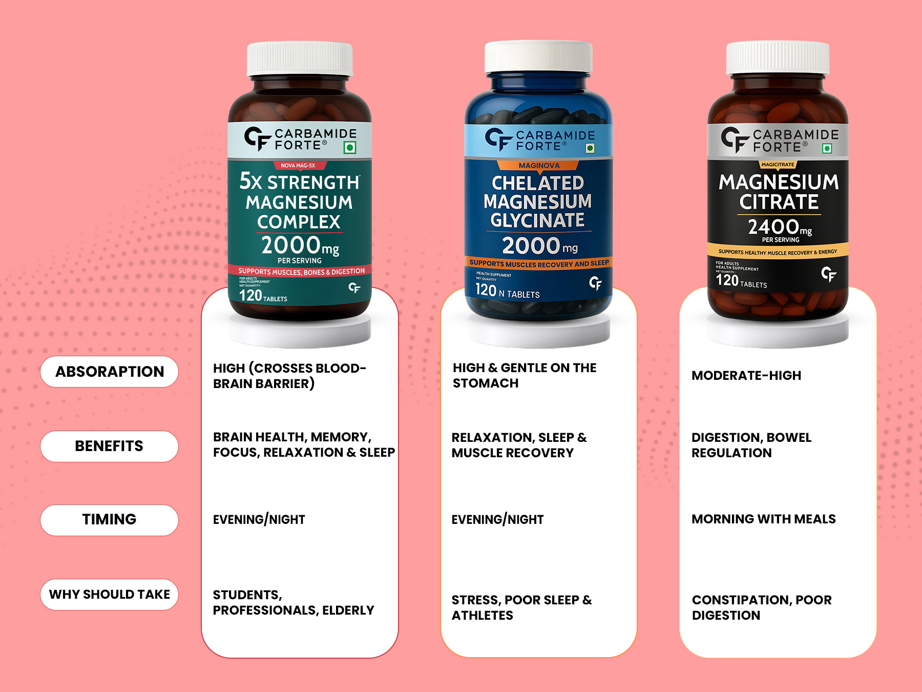 Carbamide Forte L Threonate 2000mg Per Serving | Magnesium Supplement for Memory, Focus & Better Sleep – 60 Veg Magnesium Tablets