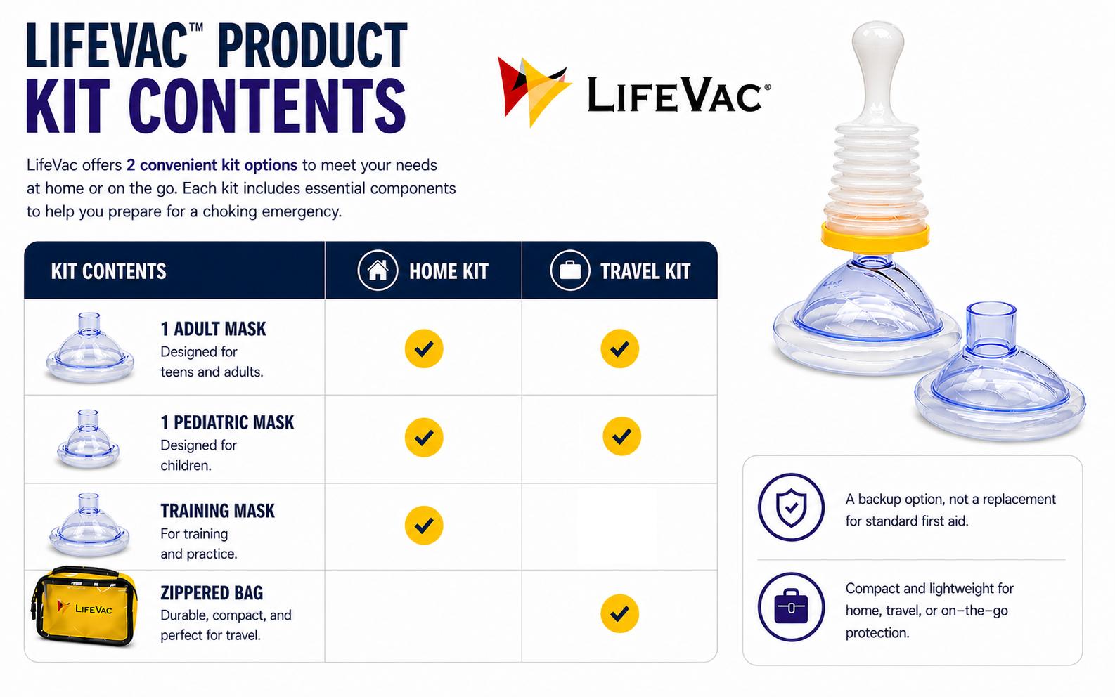 LifeVac Travel Kit (Canadian Version) - Choking Rescue Device, Portable Suction Rescue Device First Aid Kit for Kids and Adults, Portable Airway Suction Device | Anti Choking Device for Children and Adults