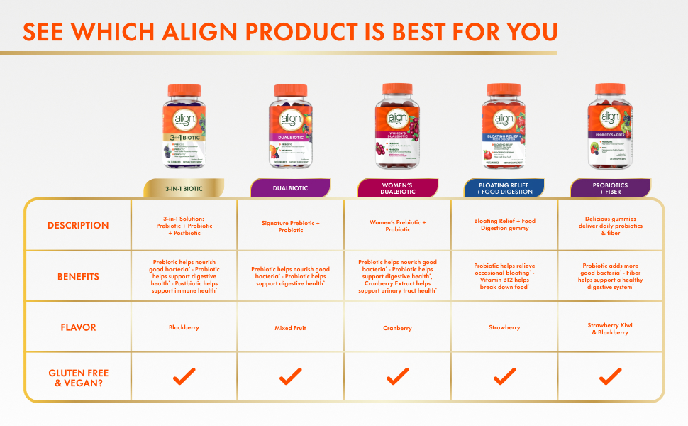 Align Probiotic, 3-in-1 Biotic Gummies, Prebiotic + Probiotic + Postbiotic, #1 Doctor Recommended Probiotic Brand‡, Helps Relieve Occasional Bloating*, BlackBerry Flavor, 50 Gummies
