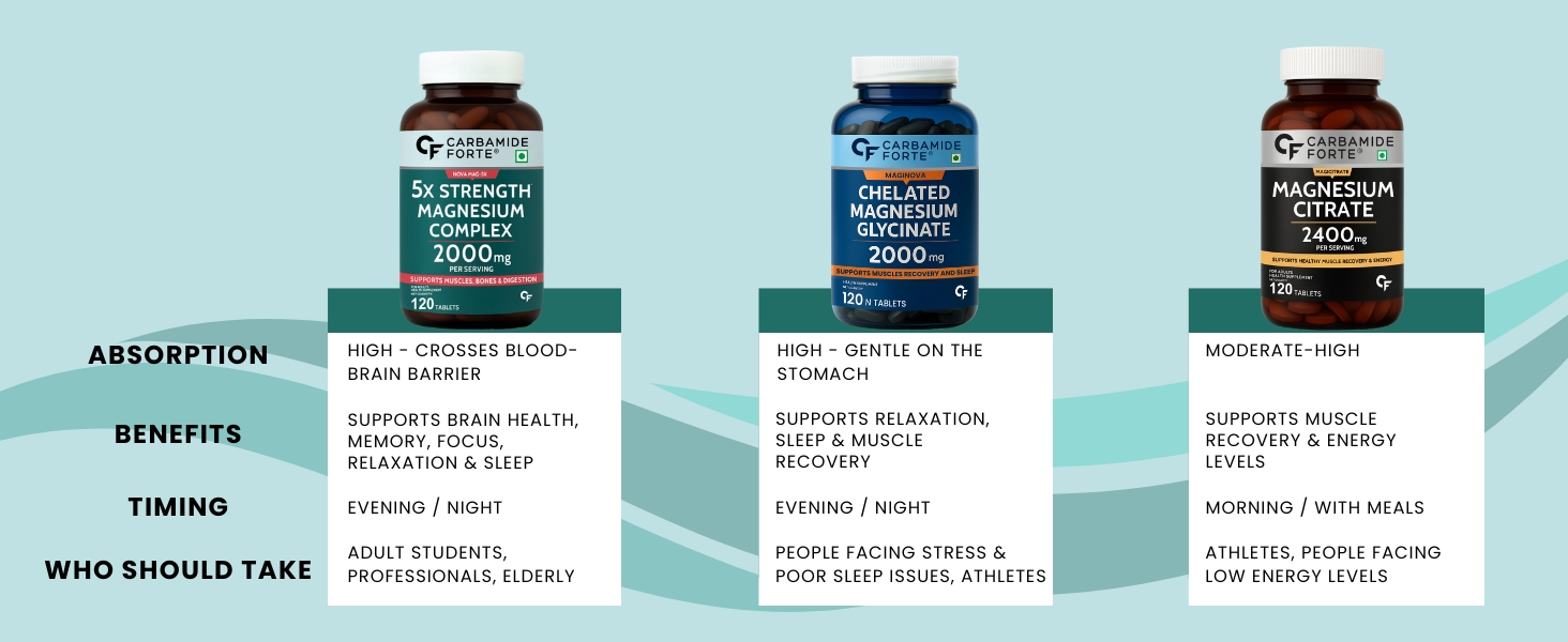 Carbamide Forte Magnesium Supplement with 5X Strength, formulated with Magnesium Glycinate & Citrate and a Triple Mineral Complex | 2000 mg per Serving | 120 Tablets
