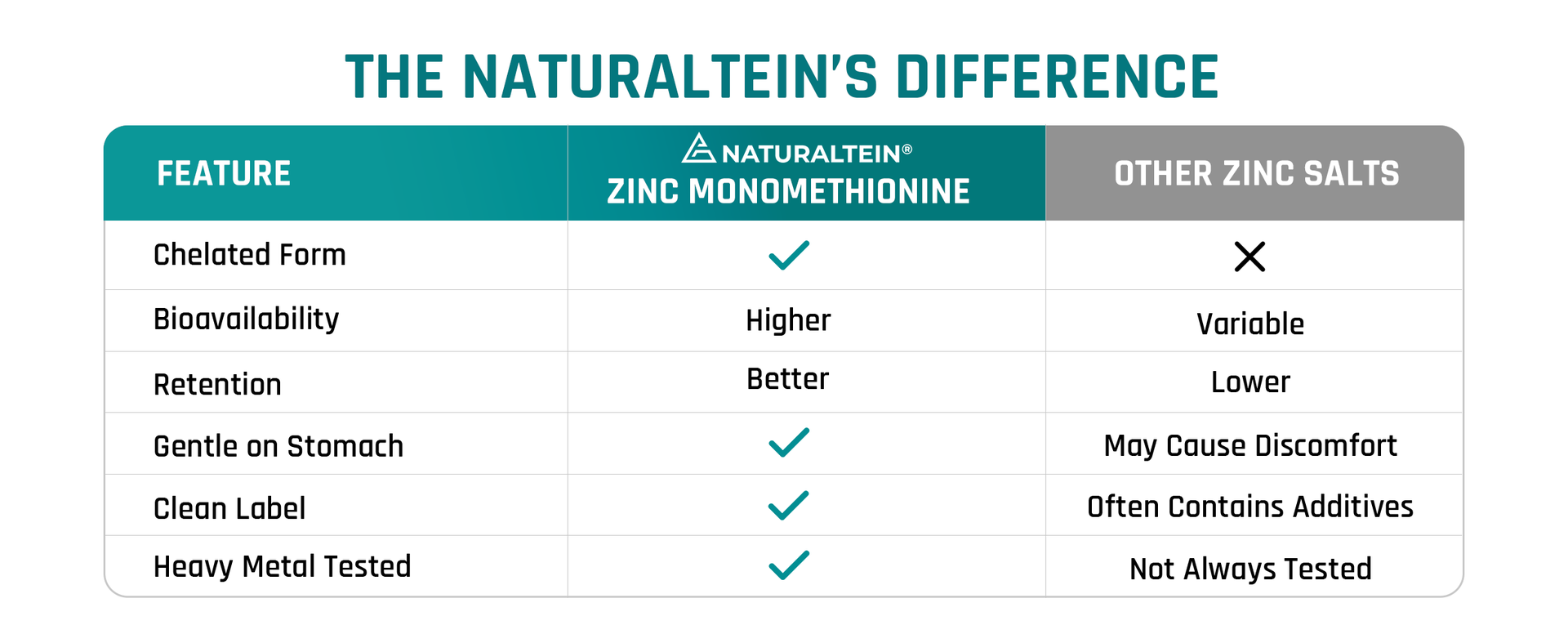 Naturaltein Zinc Monomethionine Tablets 60 mg | 17 mg Elemental Zinc per Tablet | Supports Immune Function, Healthy Skin & Antioxidant Protection | 60 Count