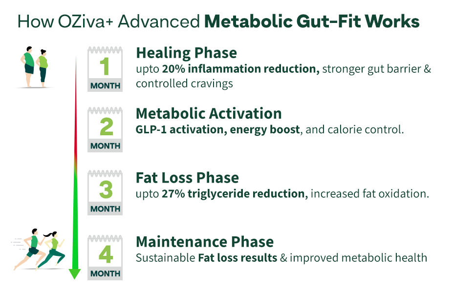OZiva+ Advanced Metabolic Gut-Fit For Gut & Metabolic Heath | With Cinnamon Polyphenols, B420™ Probiotic, Oat Fiber Prebiotic | 30 Sachets + 30 Effervescent Tablets