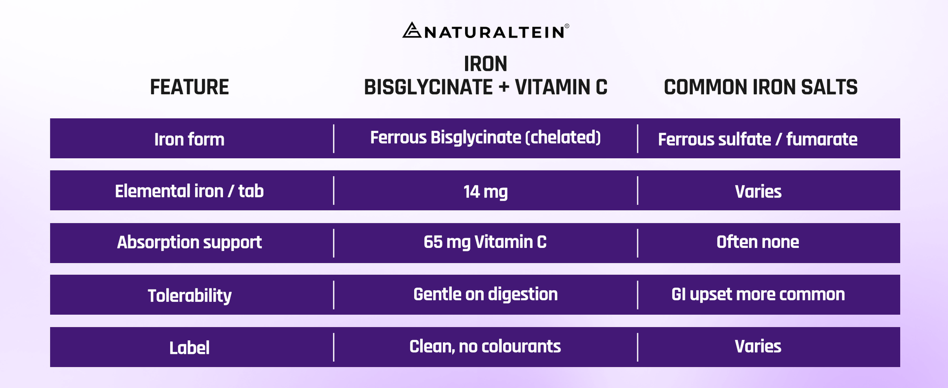 NATURALTEIN Iron Bisglycinate with Vitamin C – 60 Tablets | 19 mg Elemental Iron | Gentle on Stomach | Supports Men’s Energy, Strength & Healthy Blood Levels