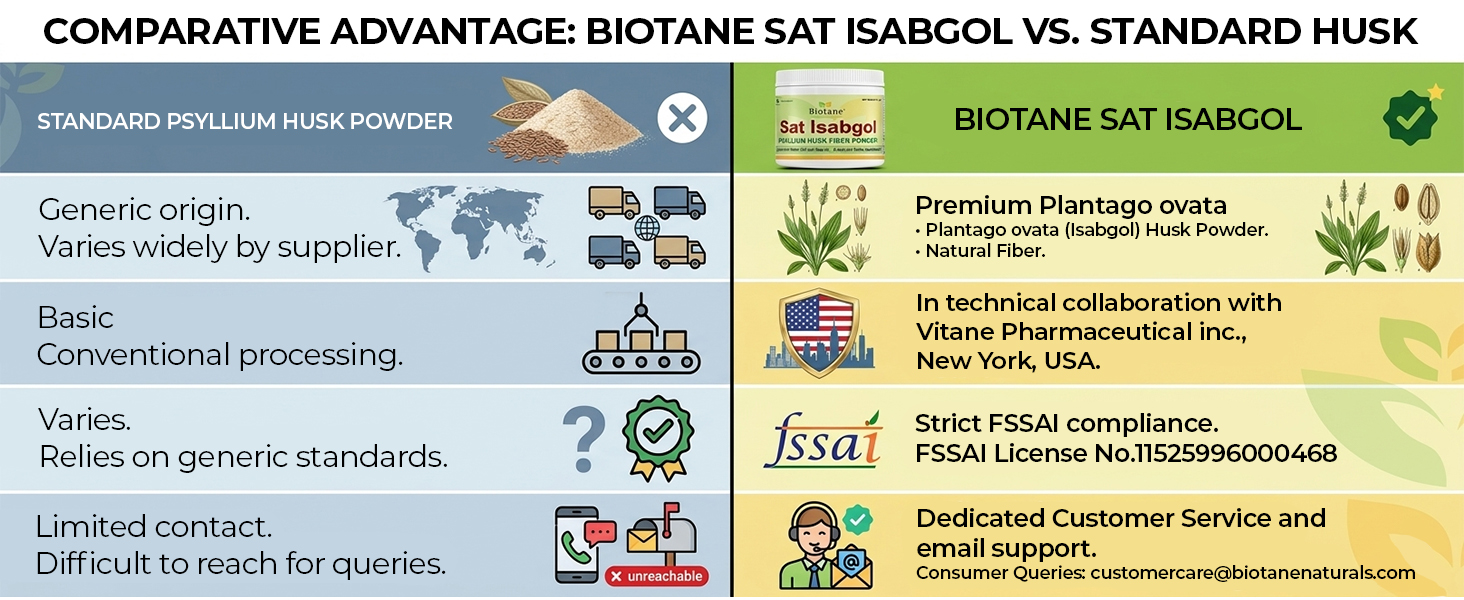 Biotane Naturals Sat Isabgol 180g | 100% Natural Psyllium Husk Powder | High Fiber Digestive Support | Helps Relieve Constipation & Improve Gut Health | Plant-Based Dietary Fiber Supplement
