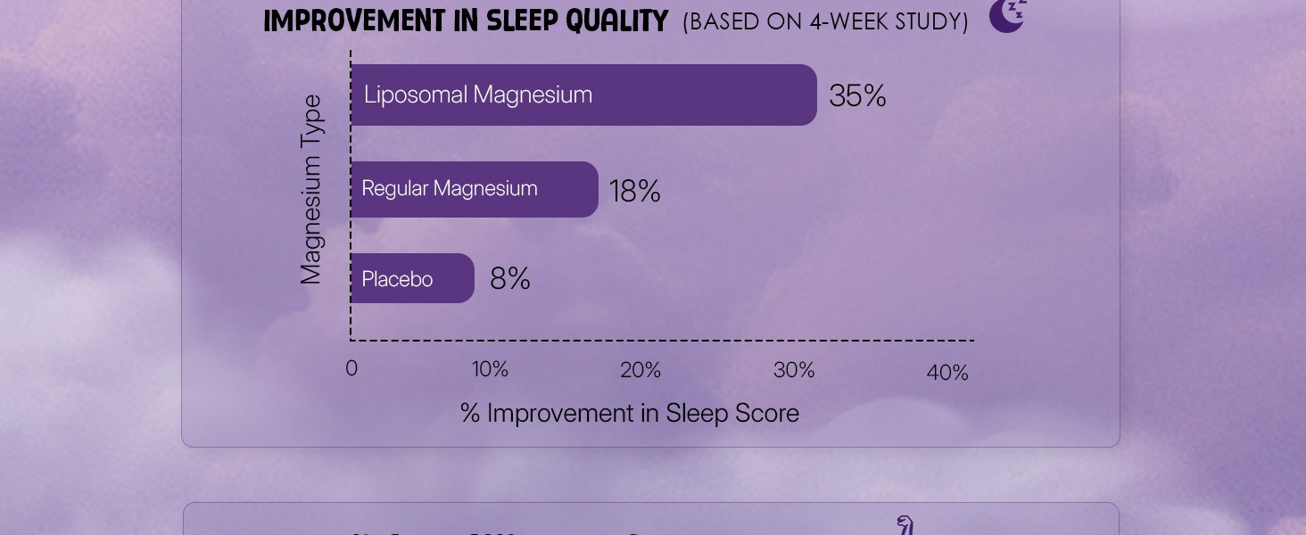 BeastLife Triple Liposomal Magnesium | 3-in-1 Formula with Magnesium Glycinate, Magnesium Oxide & Liposomal Magnesium Oxide | Maximum Absorption | Supports Sleep, Stress & Mood | Muscle, Bone & Nerve Health | 60 Capsules