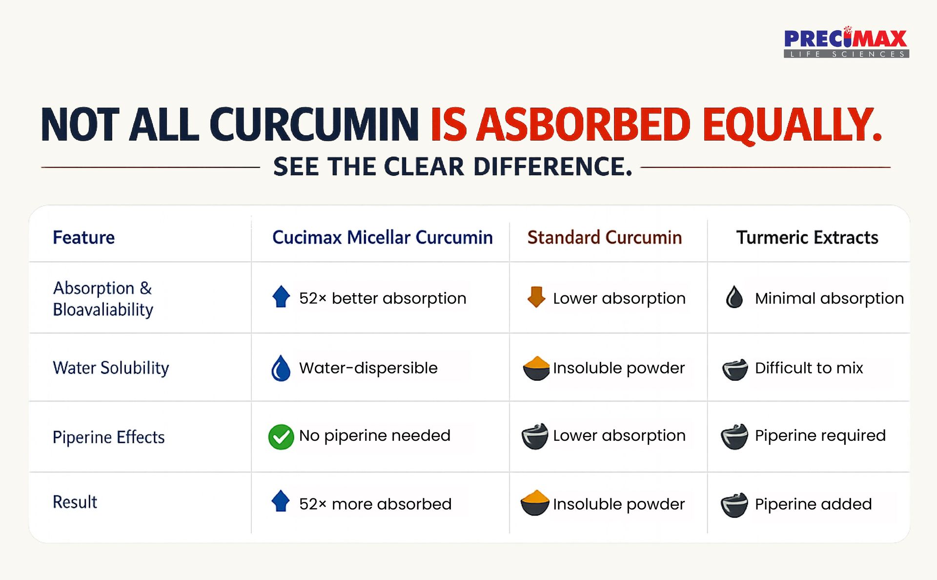 Precimax Life Sciences Curcumin Capsules, Natural Curcumin Nano Supplement for Joint Health & Immunity; Potent Antioxidant and Anti-Inflammation 500mg