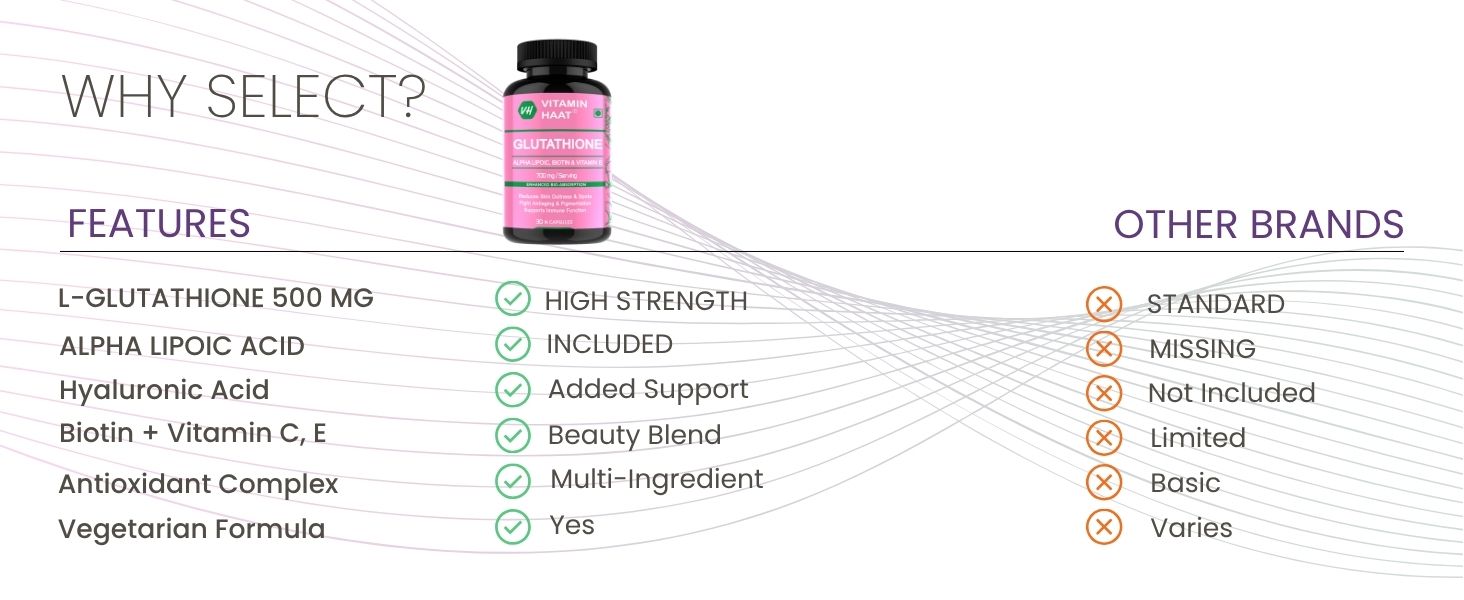 Glutathione 700mg | Glutathione Supplements with Vitamin C & Biotin | Skin Whitening Capsule with Hyaluronic Acid, Vitamin E, C, Alpha Lipoic Acid & Milk Thistle | 30 Capsules by VitaminHaat
