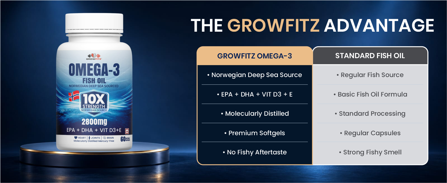 Growfitz Omega 3 Fish Oil for Men & Women, 60 Softgels