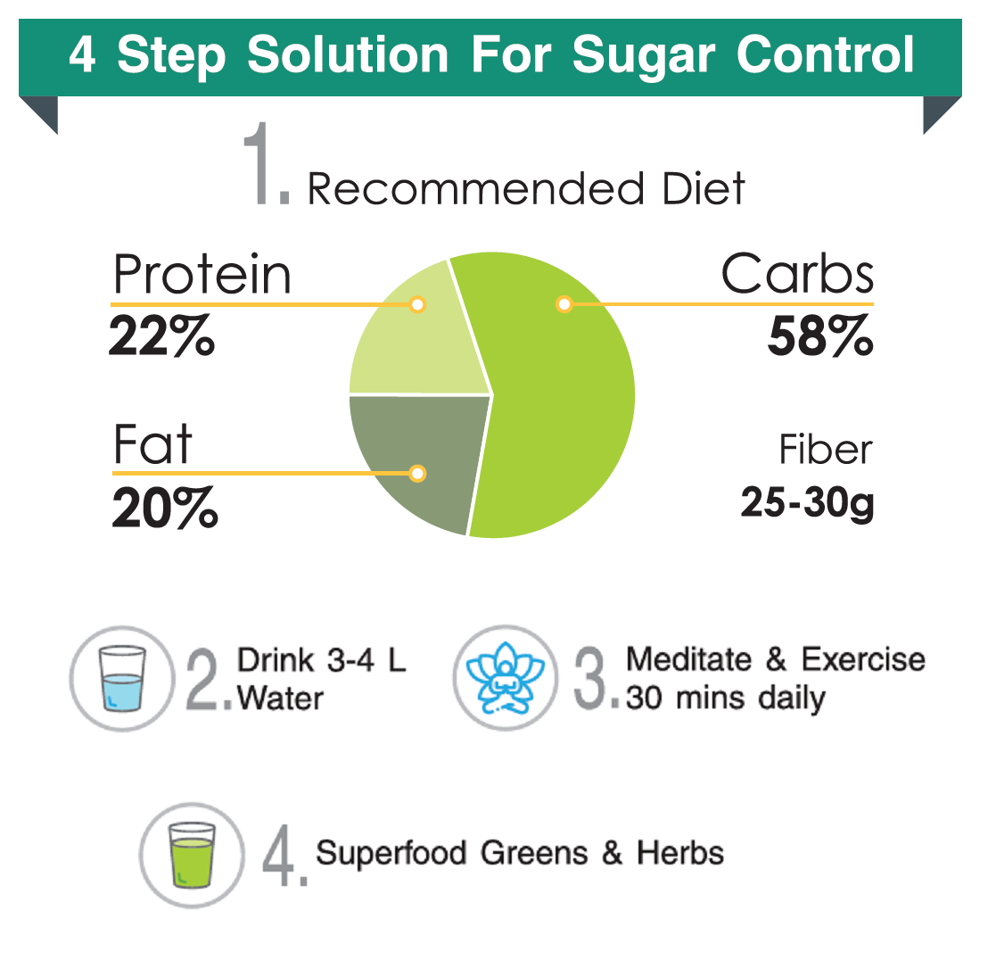Oziva Superfood Greens & Herbs For Diabetes And Prediabetes Powder, 200G| Greens & Herbs For Sugar Control And Diabetes Management (With Moringa, Milk Thistle, And Fenugreek)