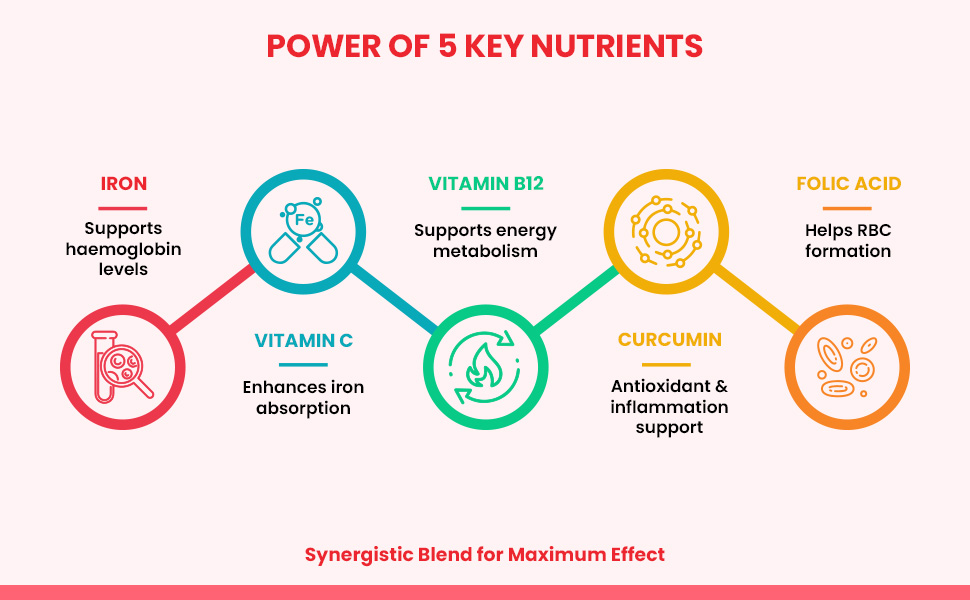 NATURYZ Liposomal Iron Capsules with Folic Acid, Vitamin B12, Vitamin C & Curcuma Longa | Liposomal Technology High Absorption Iron Supplement for Men & Women | Supports Hemoglobin, Energy & Immunity | Gentle on Stomach | 30 Veg Capsules