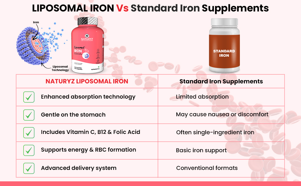 NATURYZ Liposomal Iron Capsules with Folic Acid, Vitamin B12, Vitamin C & Curcuma Longa | Liposomal Technology High Absorption Iron Supplement for Men & Women | Supports Hemoglobin, Energy & Immunity | Gentle on Stomach | 30 Veg Capsules