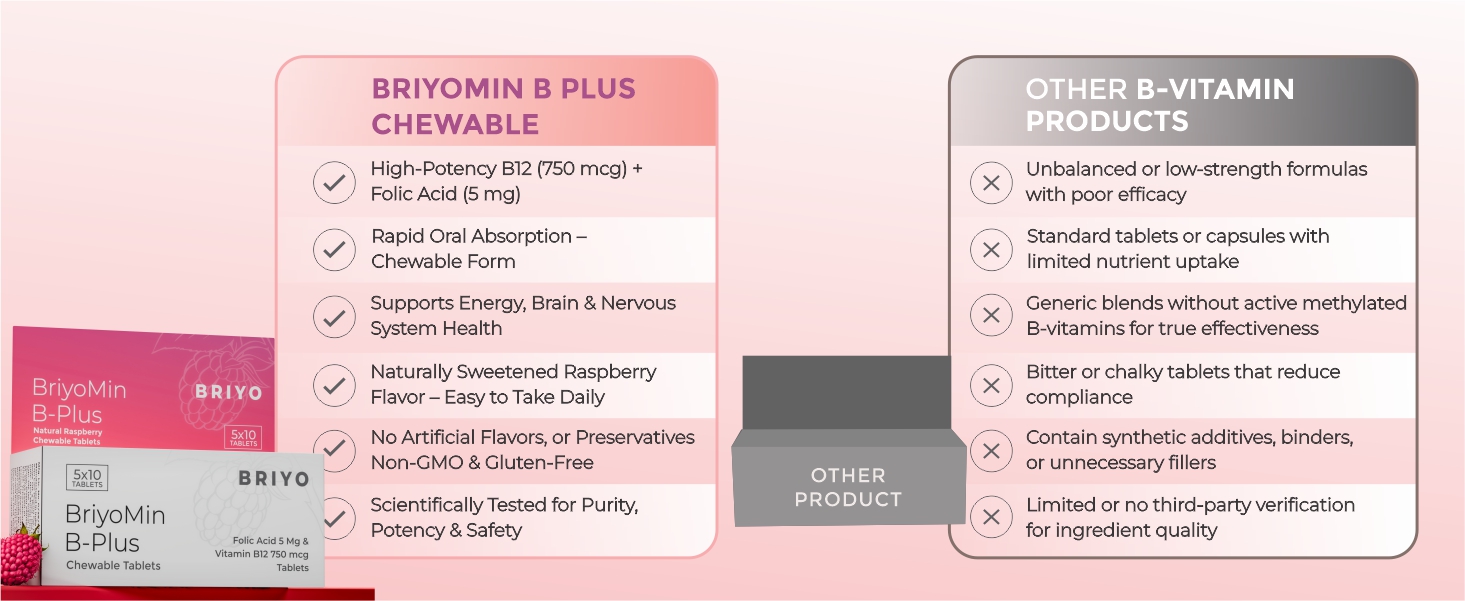 Briyomin B Plus: Folic Acid & Vitamin B12 Tablets - Supports Red Blood Cells, DNA Synthesis, and Nervous System Health - Natural Raspberry Flavored B9 & B12 Chewable Tablets (Pack of 50)