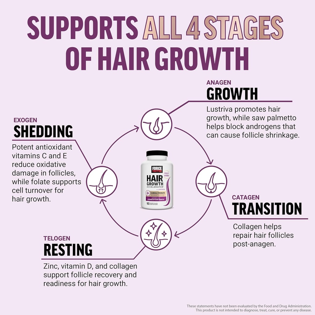 FORCE FACTOR Hair Growth Accelerator Multivitamin for Women & Men, with Lustriva, Biotin, Horsetail & Vitamins A, B12, C, D & E for Thicker Hair, Healthier Skin & Nails, 90 Capsules 5