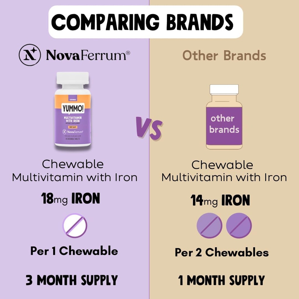 NovaFerrum Yummo | Kids Chewable Multivitamin with Iron | 18mg of Iron | Sugar Free | 90 Servings |Fruit Flavor |Immune Support 5