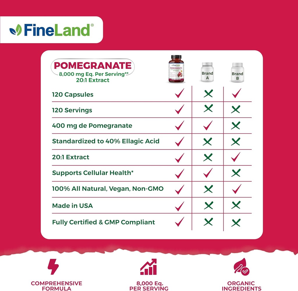 FineLand Pomegranate Extract 20:1, 8,000 mg Equivalent per Serving, 40% Ellagic Acid Standardized, Antioxidant Supplement for Cellular & DNA Health, 120 Veg Capsules, 4-Month Supply 6